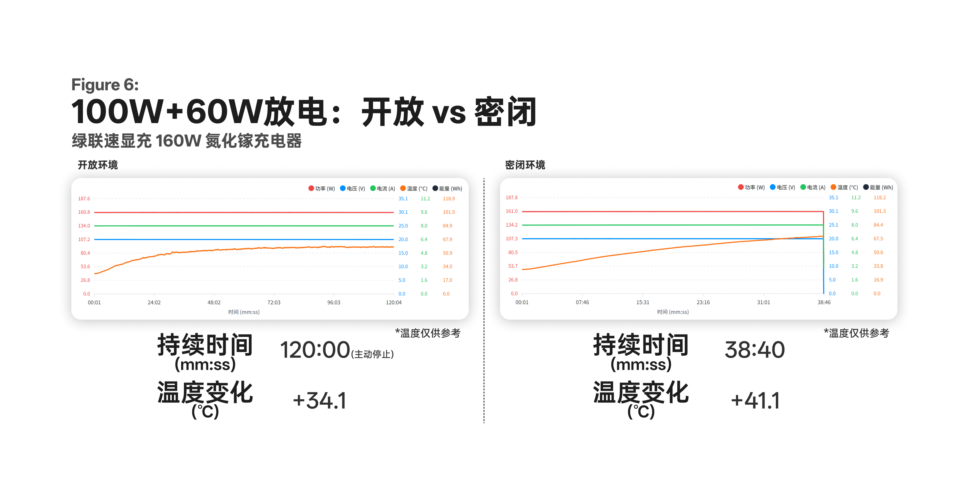 绿联速显充 100W 加 60W 双口在开放与密闭环境的持续输出对比