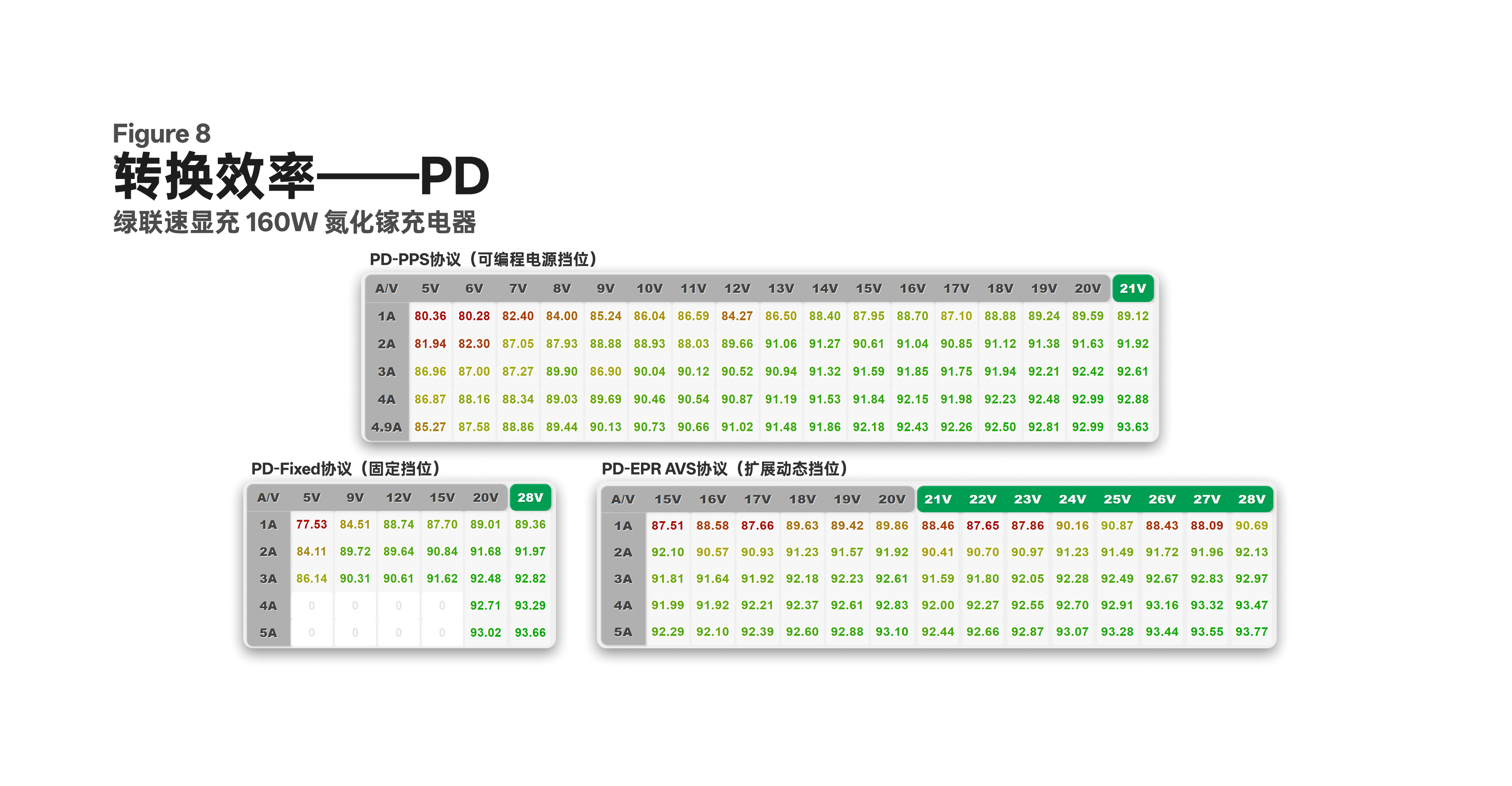 绿联速显充 PPS、固定 PD 与 EPR AVS 转换效率汇总