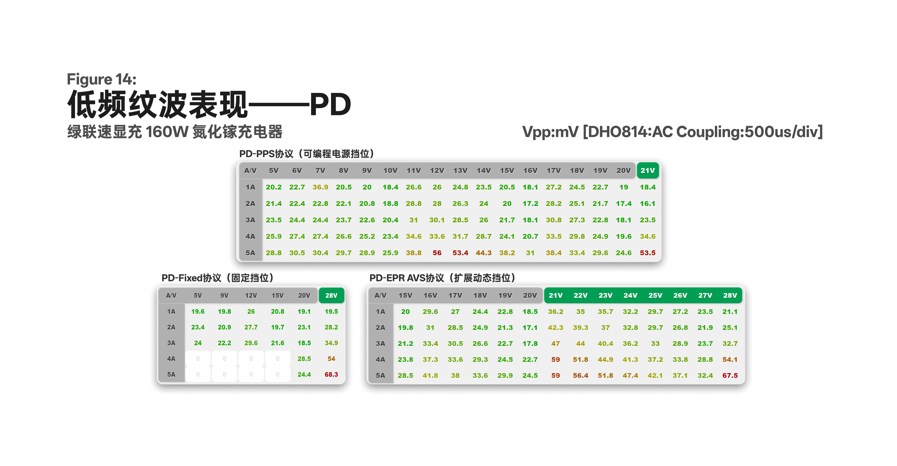 绿联速显充固定 PD、PPS 与 EPR AVS 低频纹波汇总