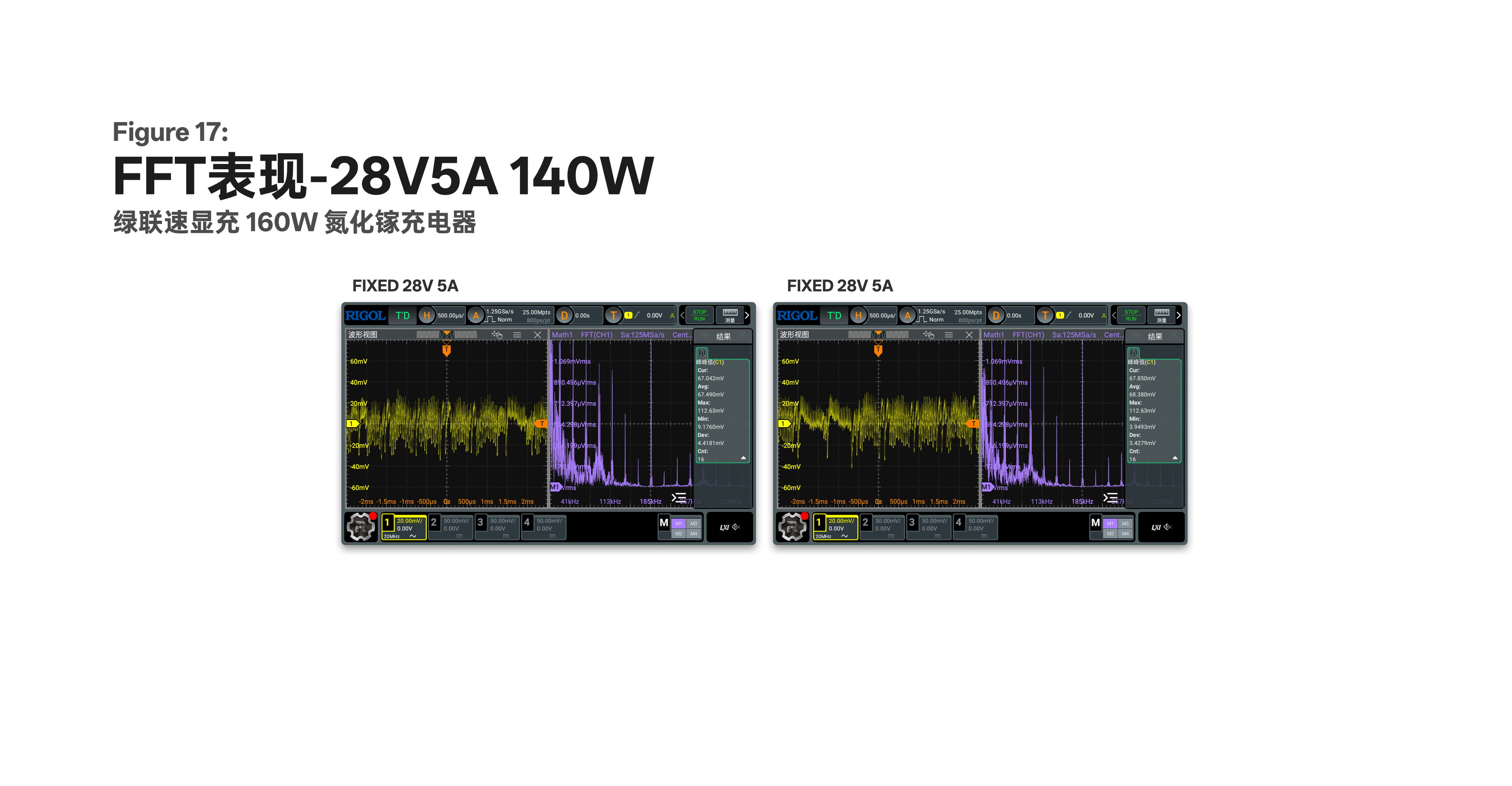 绿联速显充固定 28V 5A 140W 的纹波波形与 FFT 频谱