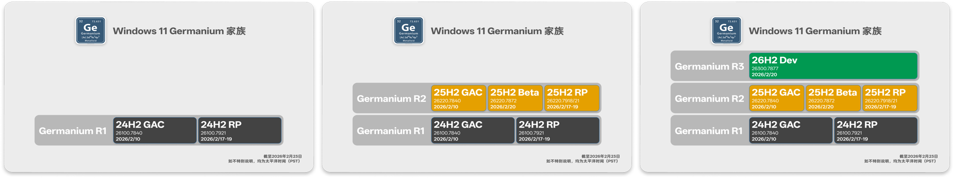 Windows 11 Germanium R1、R2、R3 分别对应 24H2、25H2、26H2 路线