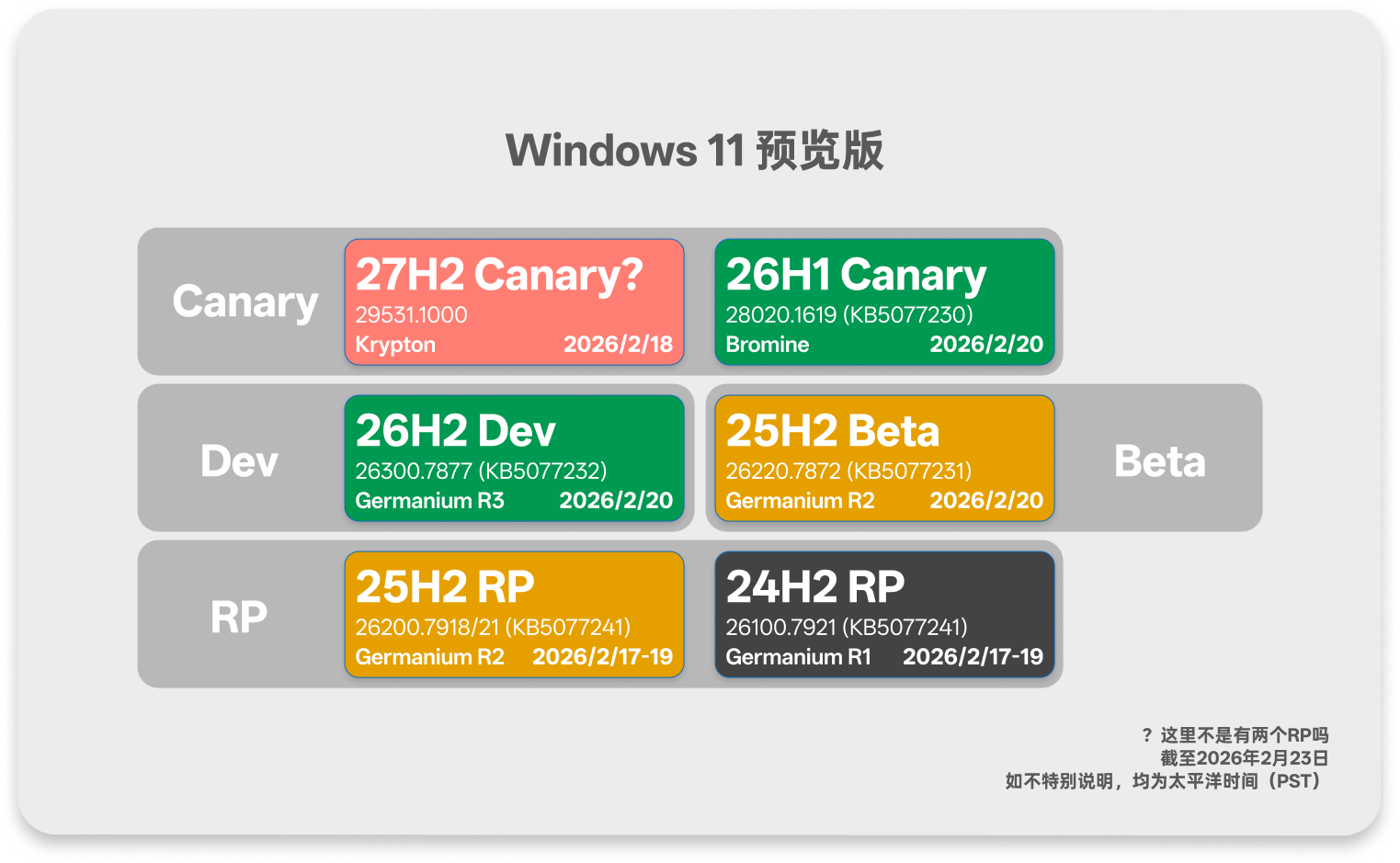 Windows 11 Insider 四个通道同时出现五套构建