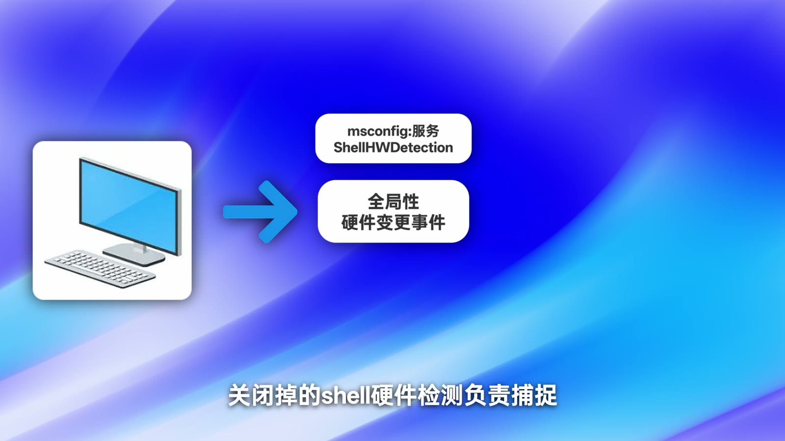 Shell 硬件检测会捕捉设备变更,并通知资源管理器刷新列表