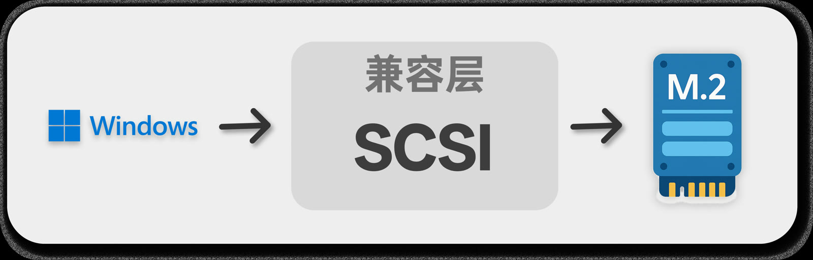 传统间接访问硬盘路径